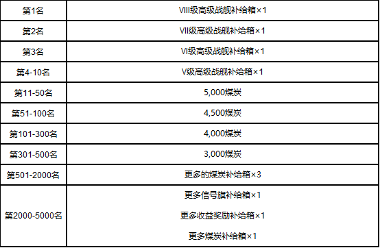 《战舰世界》第四届龙王杯正赛开启  八强战竞猜赢大奖