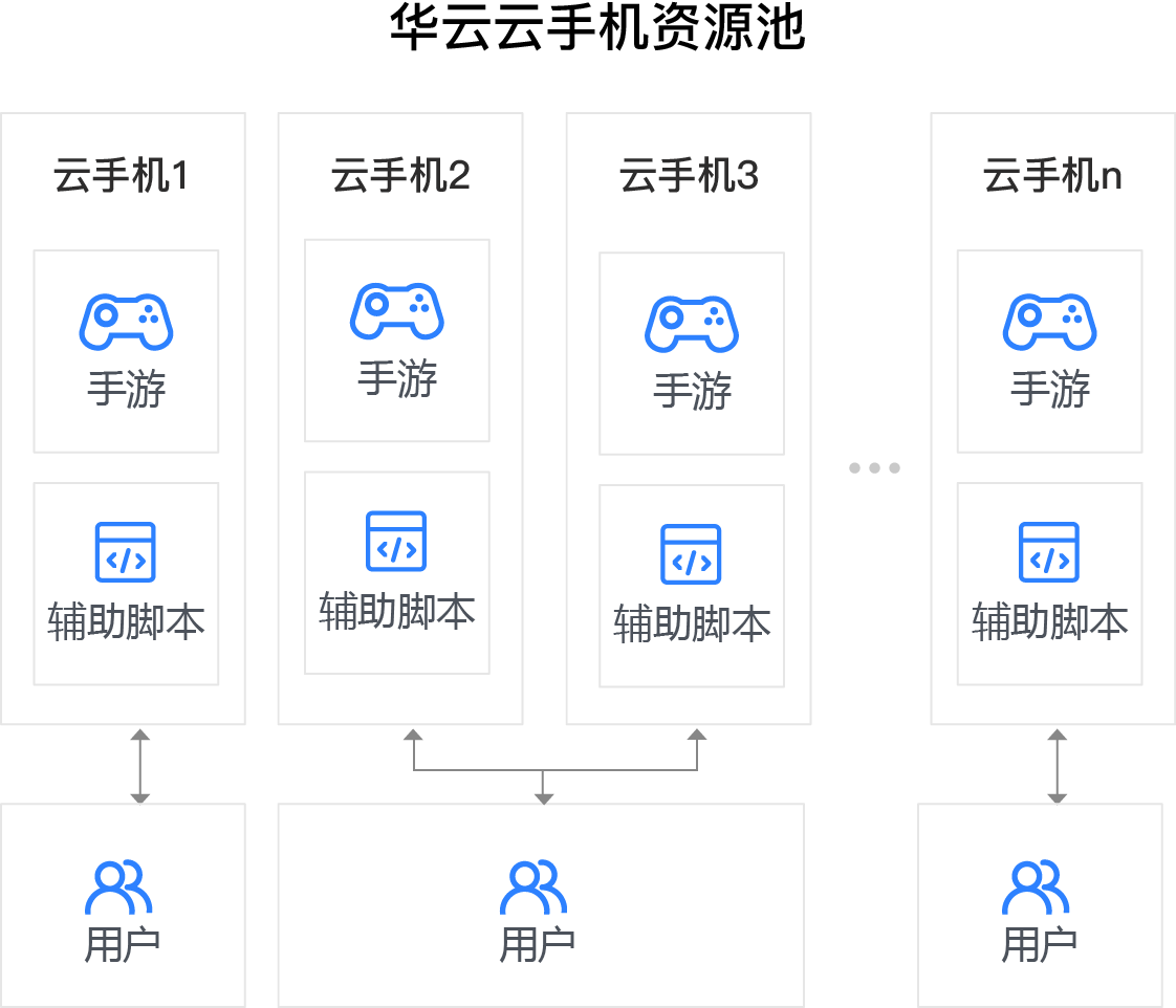 手机页游挂机