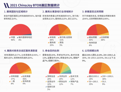 ChinaJoy BTOB招商优惠期截止日临近，展位预定迎报复性反弹！