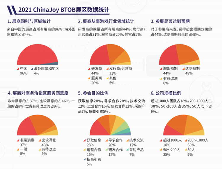 2023 ChinaJoy BTOB展位供不应求，企业商务需求旺盛！