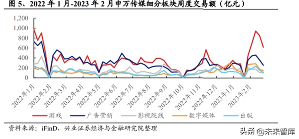 游戏产业价值重估，2023年有望持续上升