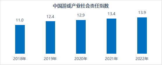 游戏社会责任指数连续四年增长，迷你创想成代表企业