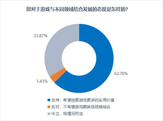 游戏社会责任指数连续四年增长，迷你创想成代表企业