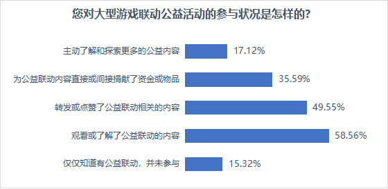 游戏社会责任指数连续四年增长，迷你创想成代表企业