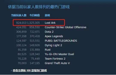 MMORPG已没落？Steam历史峰值第二的MMO大作告诉你这是个错觉