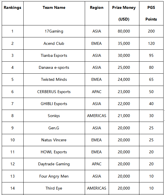 17Gaming加冕PUBG全球系列赛1冠军