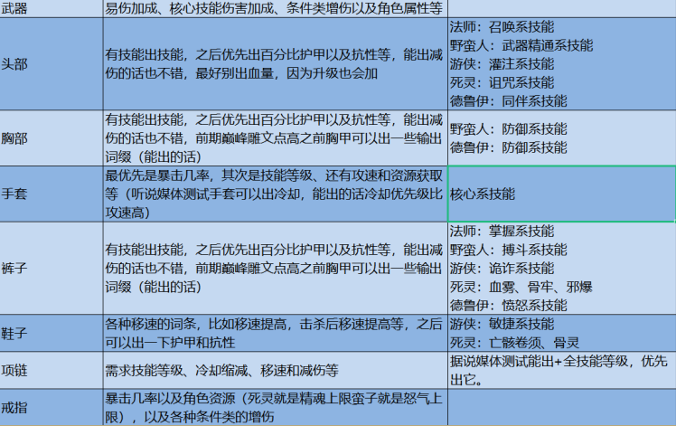 暗黑4前期装备词缀推荐攻略