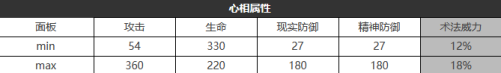 《重返未来：1999》六星心相——夜色亵渎者属性图鉴