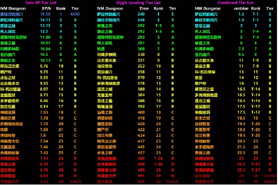 暗黑破坏神4 S1赛季梦魇地下城难易效率表