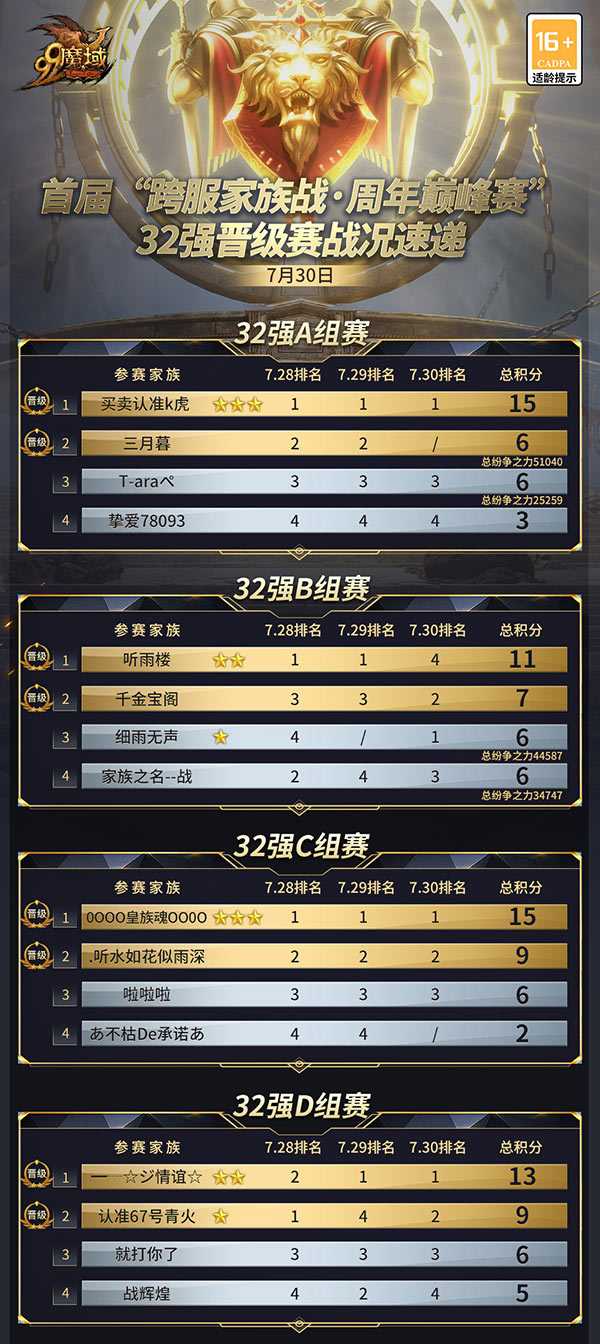 16强出炉，诸神归位！《魔域》首届跨服家族战谁能夺得88888元大奖？