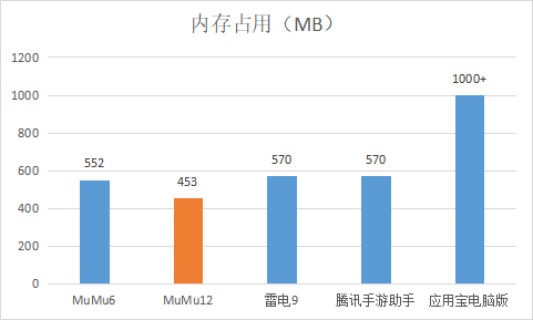 为何玩家都用MuMu模拟器12玩《金铲铲之战》，不了解一定后悔！