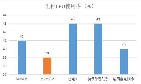 为何玩家都用MuMu模拟器12玩《金铲铲之战》，不了解一定后悔！