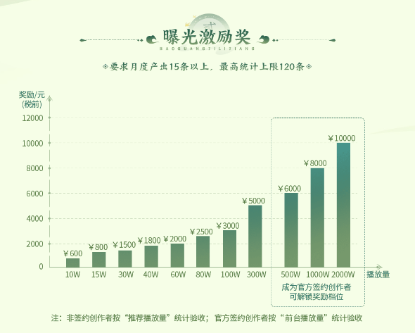 发视频能赢现金好礼？创梦计划第二期来袭