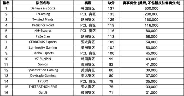 PUBG全球总决赛（PGC 2023）韩国队伍DNW最终获胜