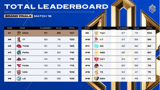PGC2023全球总决赛圆满落幕，恭喜DNW战队夺冠！