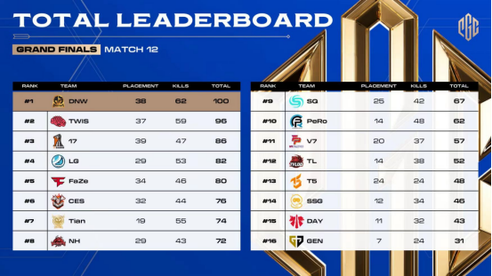 PGC2023全球总决赛圆满落幕，恭喜DNW战队夺冠！