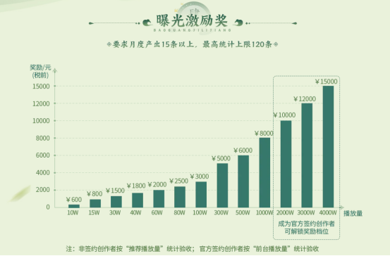 创梦计划第三期开启，最高可领取1.5万元