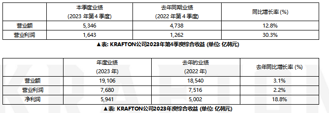 KRAFTON 2023年度总销售额达19,106亿韩元 创历史新高