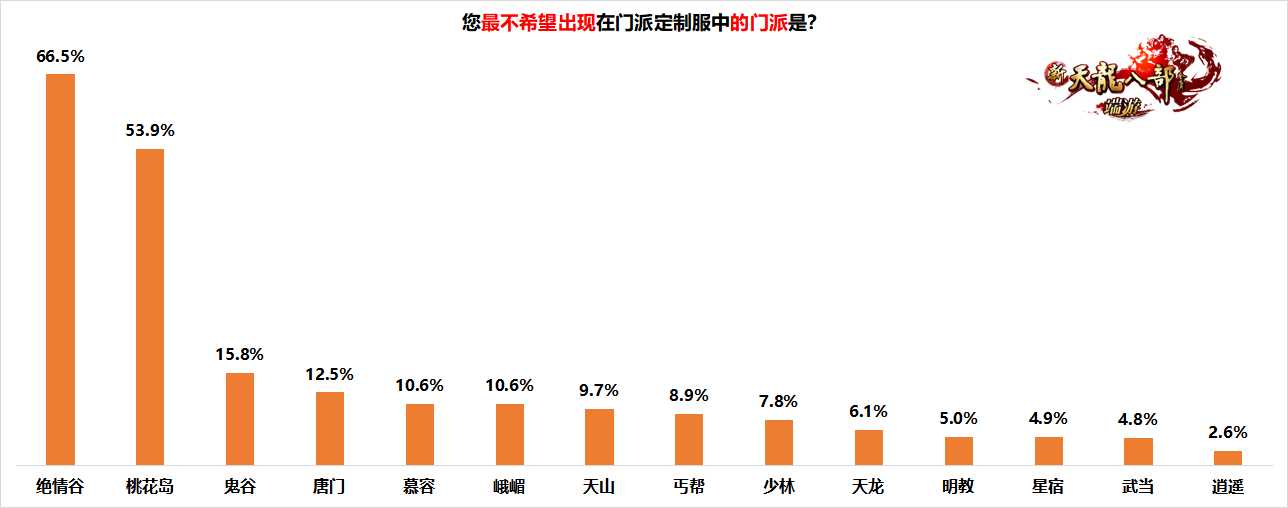 新天龙端游门派定制服预约开启 4月19日相约共创江湖！