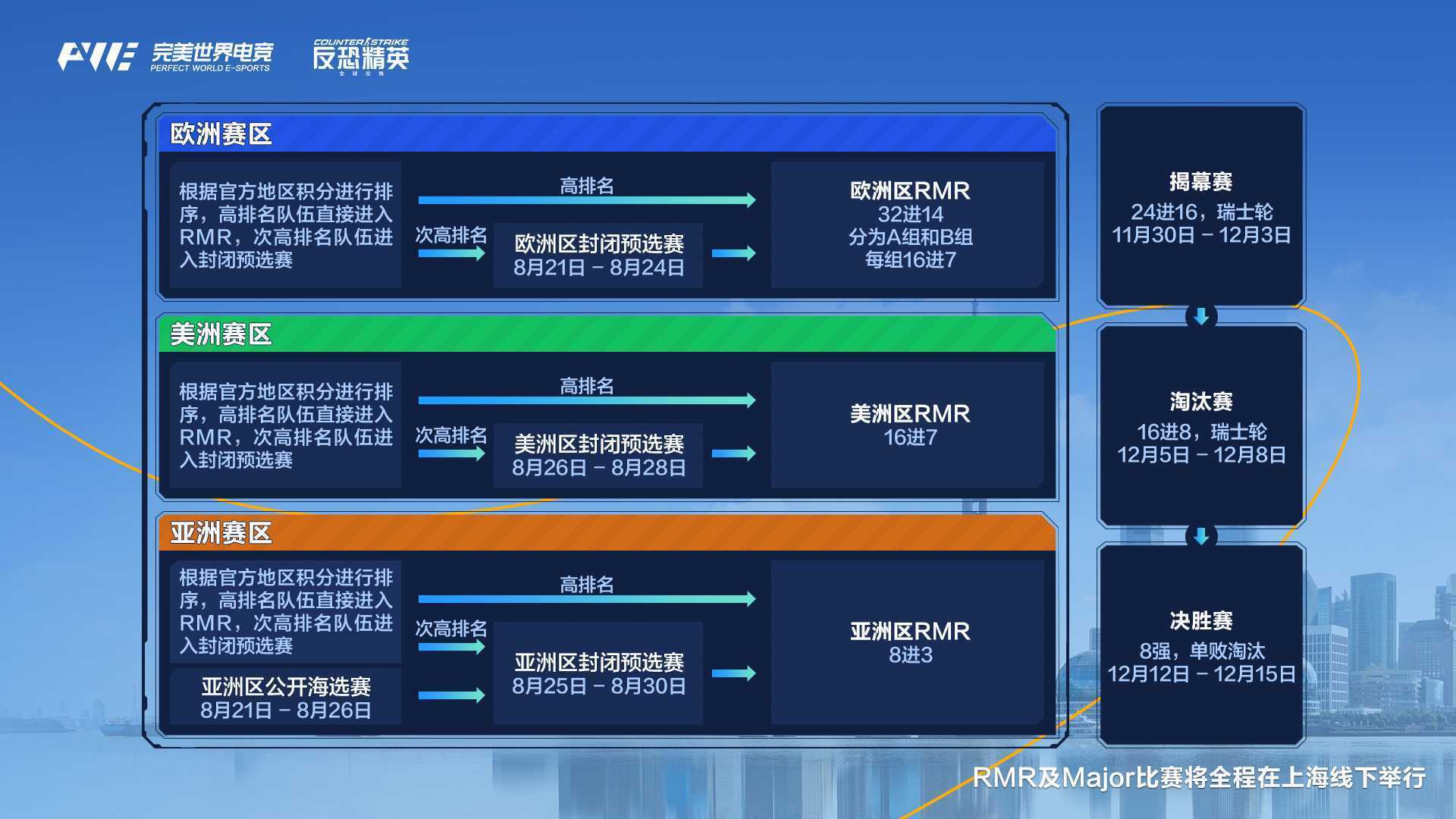 上海Major与三赛区RMR全程在中国举行，为期35天的电竞盛宴！V社调整预选赛邀请规则
