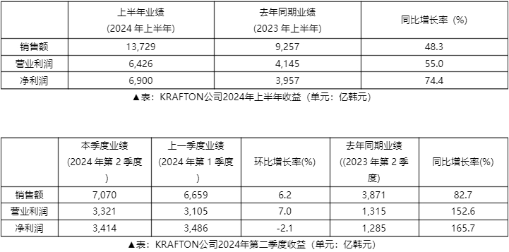 2024年上半年KRAFTON销售额达到13,729亿韩元，创下历史新高