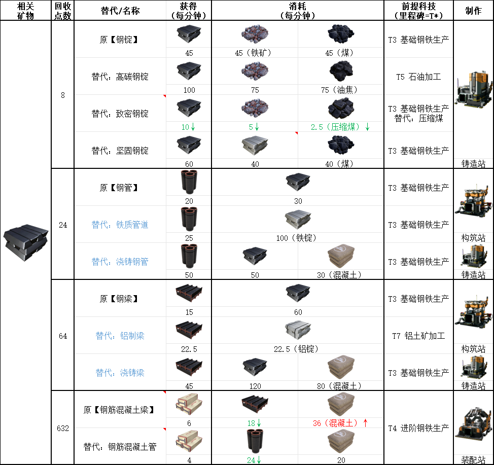 《幸福工厂》钢铁生产具体配方分享