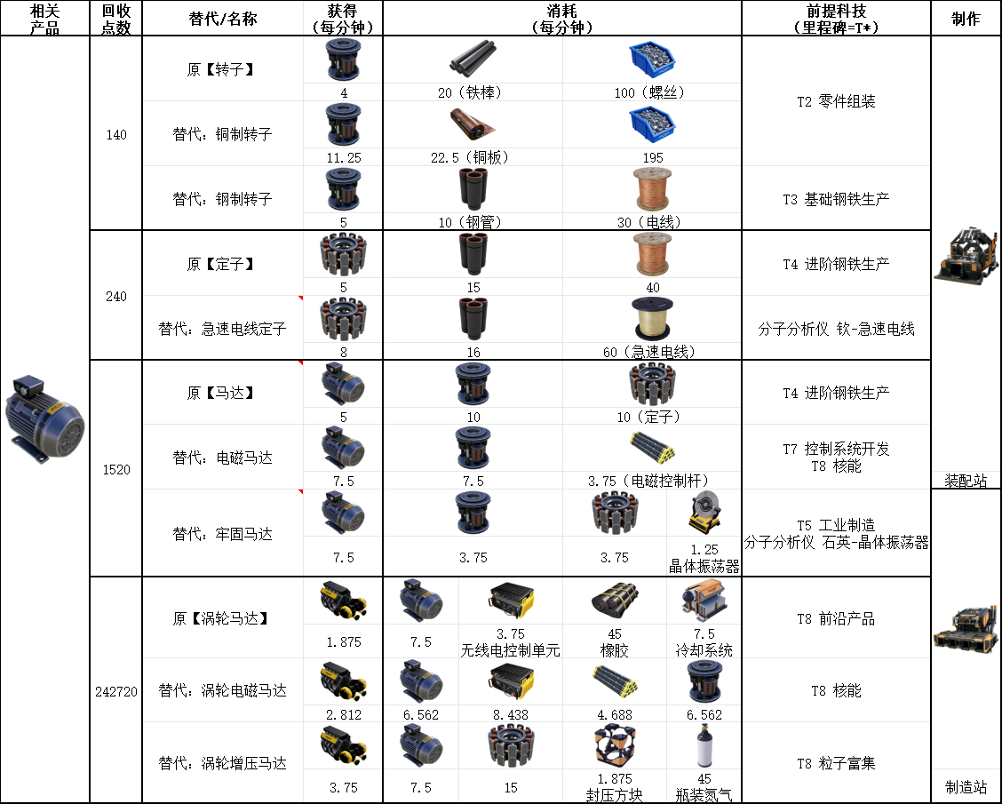 《幸福工厂》马达相关材料具体配方介绍