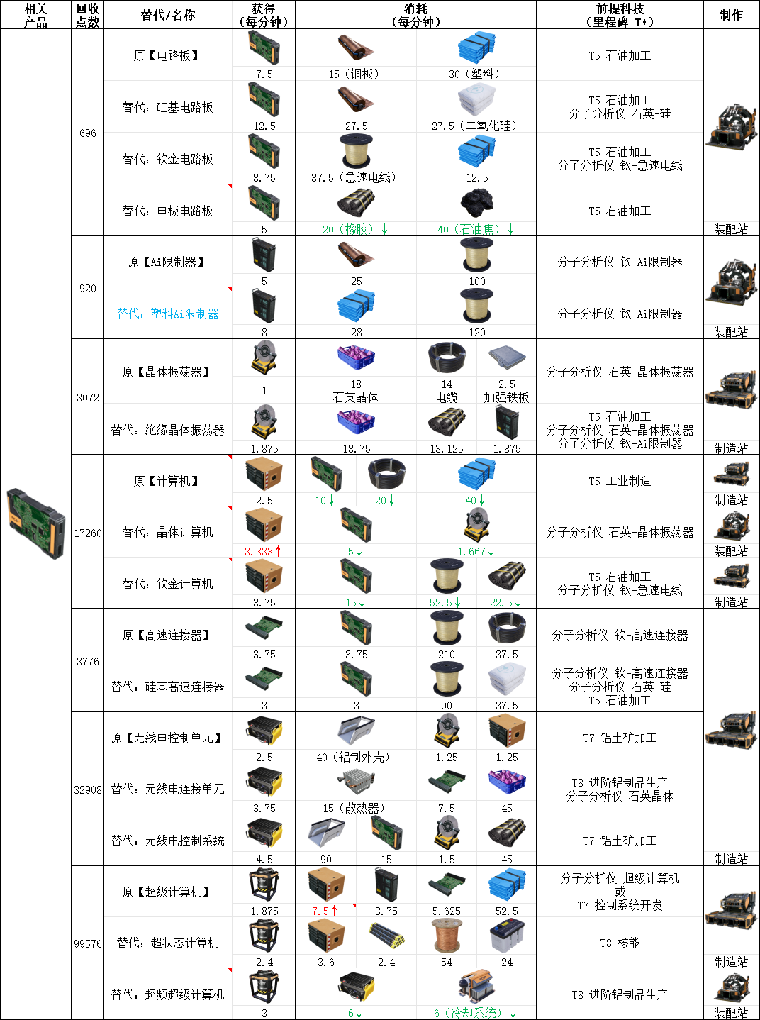 《幸福工厂》高科技相关具体配方介绍