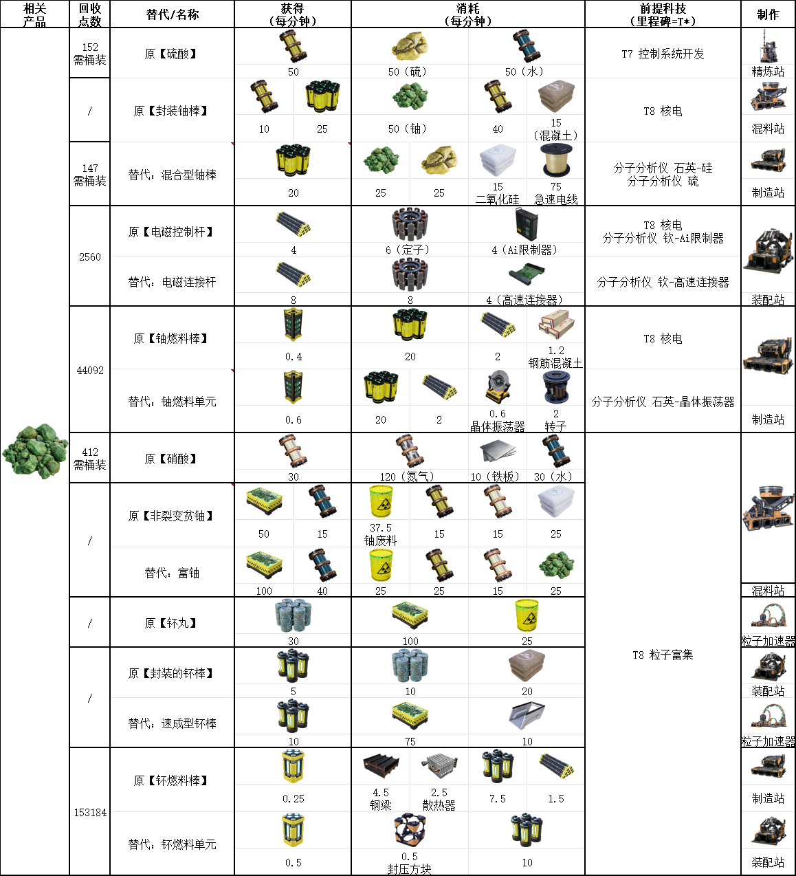 《幸福工厂》铀资源相关具体配方介绍