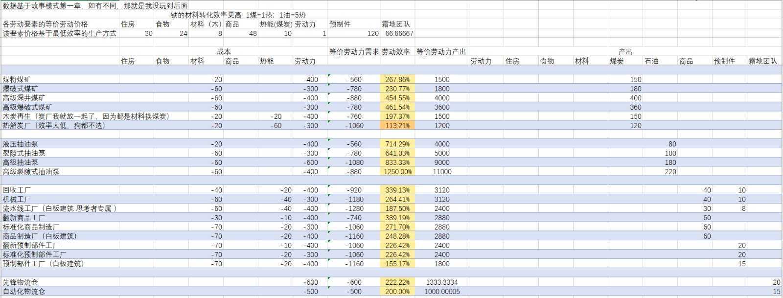 《冰汽时代2》全资源建筑效率介绍