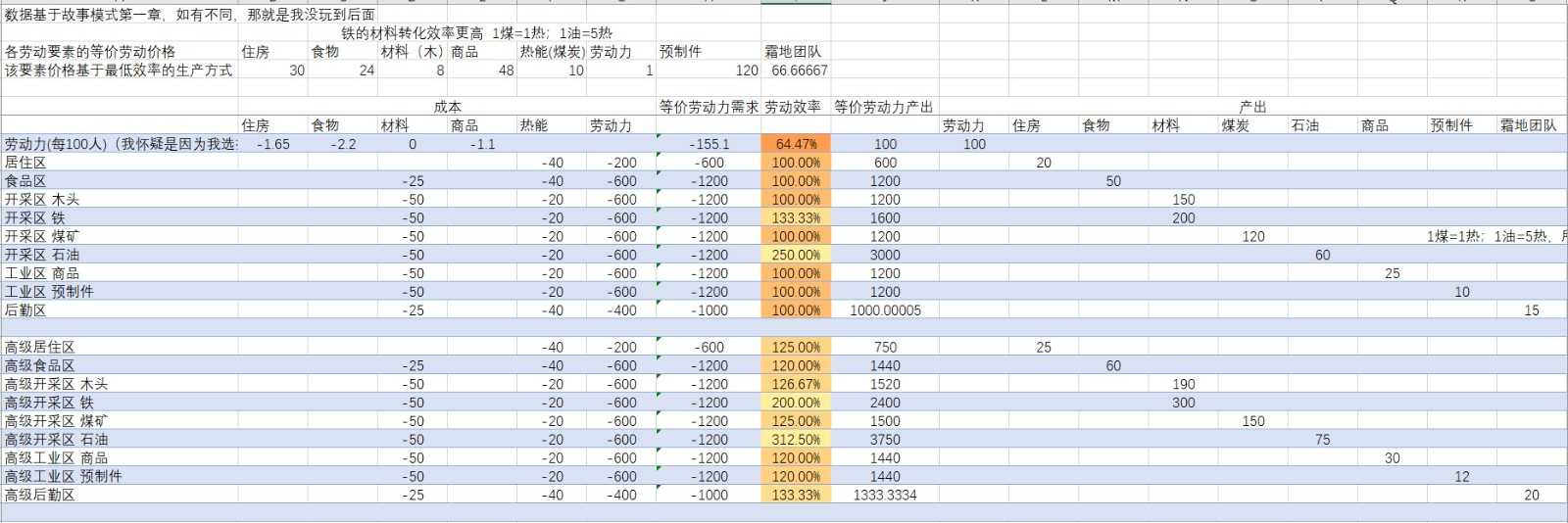 《冰汽时代2》全资源建筑效率介绍