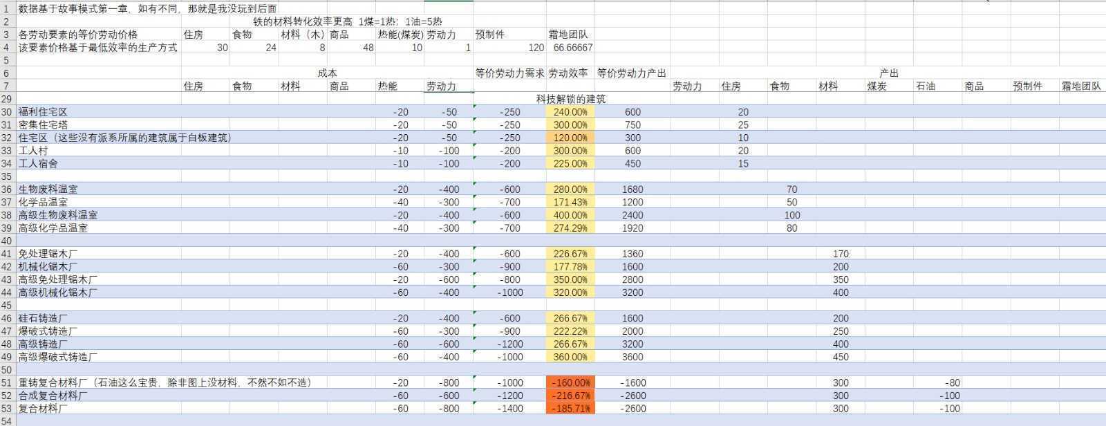 《冰汽时代2》全资源建筑效率介绍