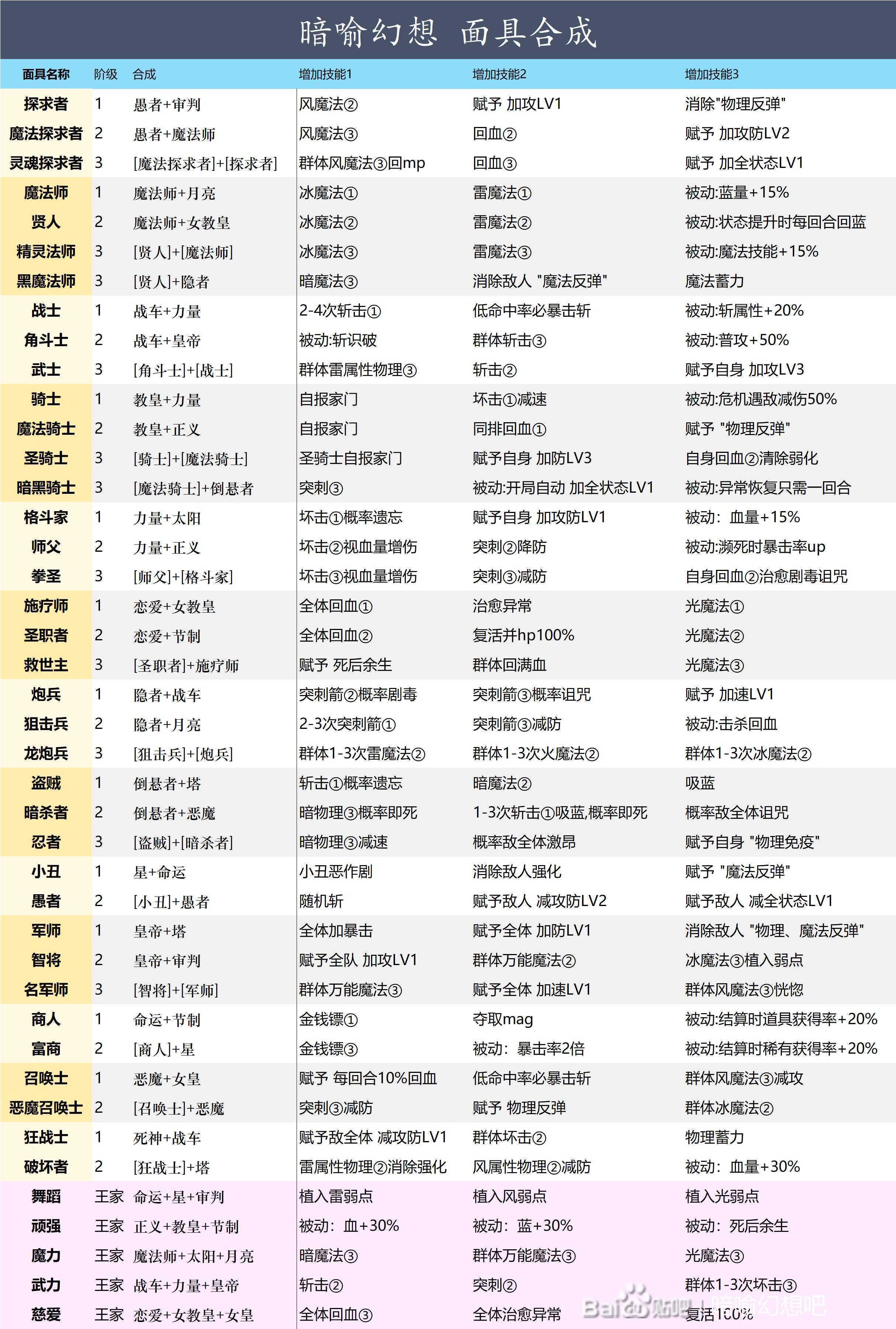 《暗喻幻想：ReFantazio》全面具合成条件及新增技能介绍