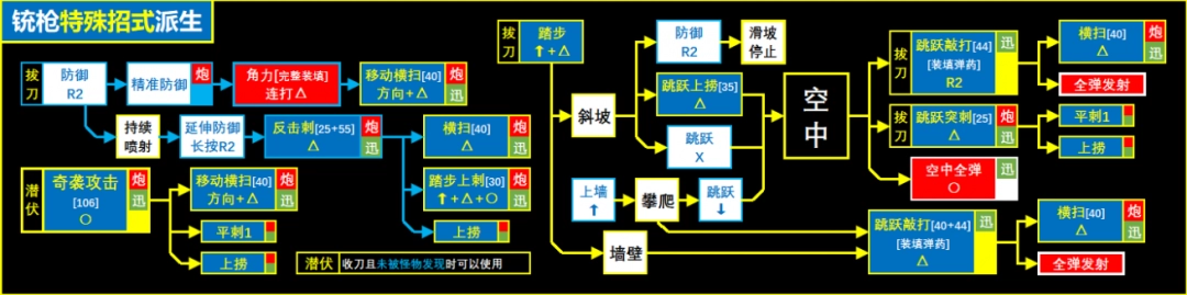 《怪物猎人：荒野》铳枪招式派生与键位介绍