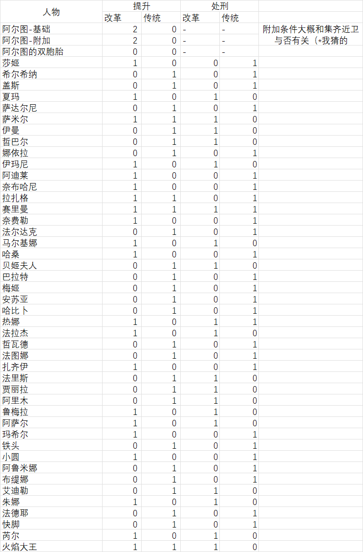 《苏丹的游戏》阶梯仪式提升处刑数据分享
