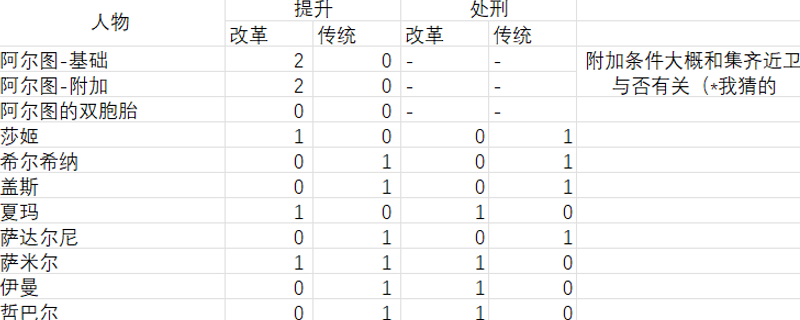 《苏丹的游戏》阶梯仪式提升处刑数据分享