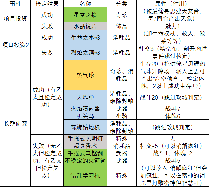 《苏丹的游戏》工匠玛希尔发明一览分享