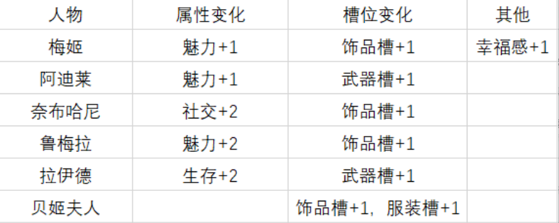 《苏丹的游戏》马尔基娜裁缝店效果介绍