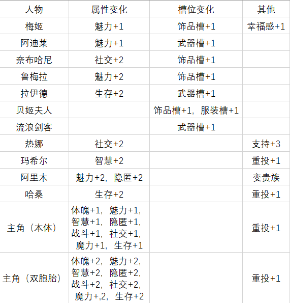 《苏丹的游戏》马尔基娜裁缝店效果介绍
