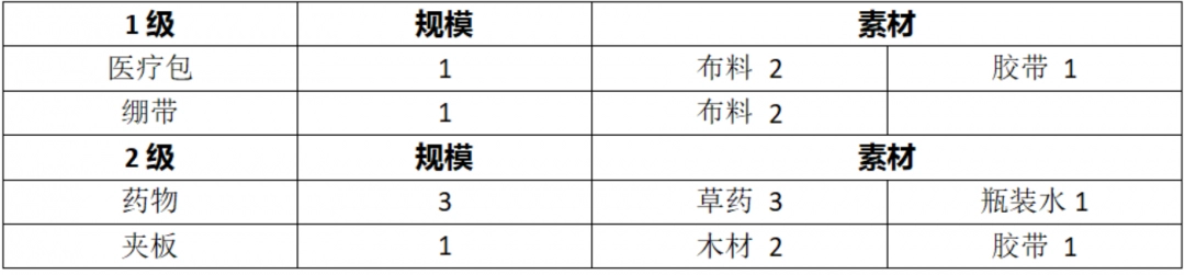 《勇闯死人谷：暗黑之日》全道具制作攻略分享