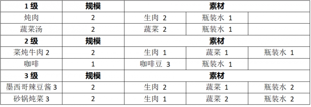 《勇闯死人谷：暗黑之日》全道具制作攻略分享