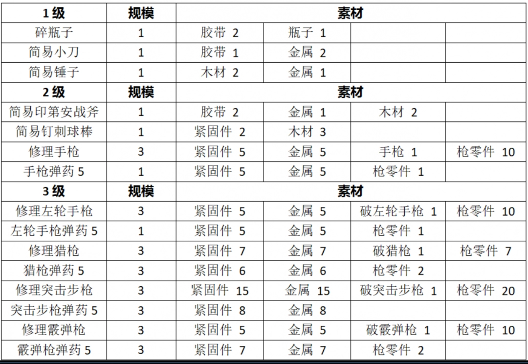《勇闯死人谷：暗黑之日》全道具制作攻略分享