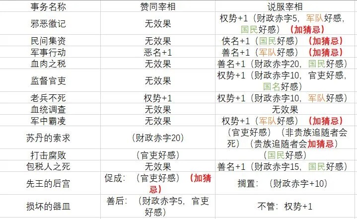 《苏丹的游戏》攒20恶名方法介绍