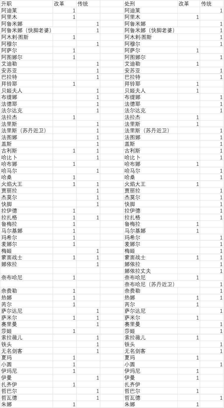 《苏丹的游戏》改革和传统tag增减统计分享