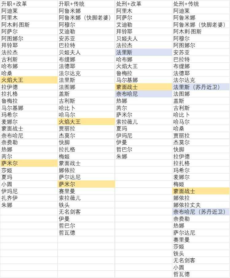 《苏丹的游戏》改革和传统tag增减统计分享