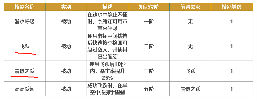 《刺客信条：影》破绽暴击流小江bd分享