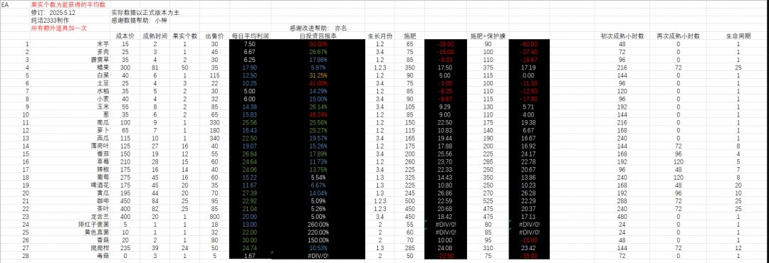 《多洛可小镇》作物种植利润分享