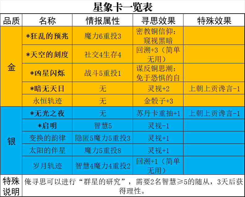 《苏丹的游戏》星象卡作用特点介绍