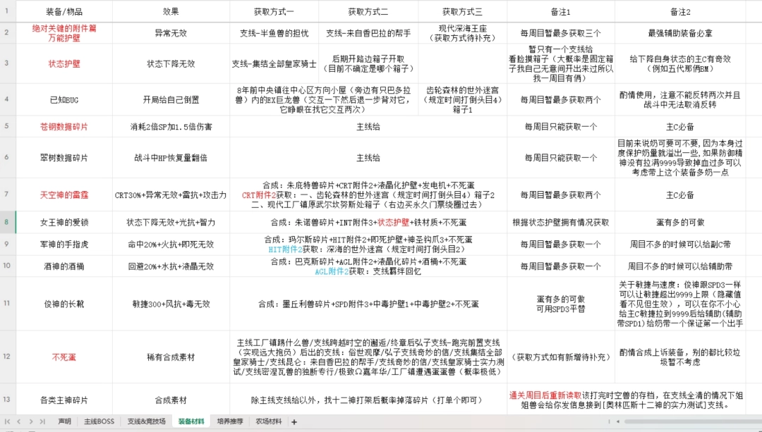 《数码宝贝物语：时空异客》关键装备物品效果及获得方法介绍